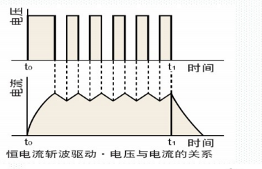 恒电流斩波驱动电压与电流的关系